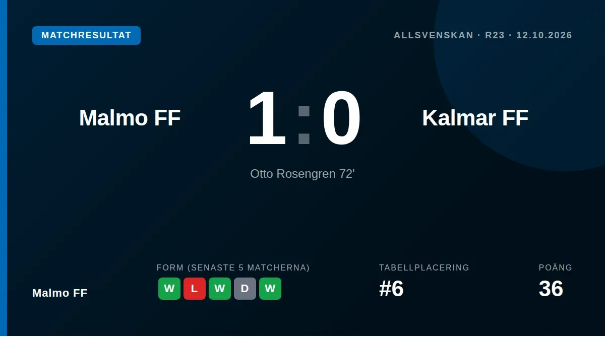 Malmö FF tog tre viktiga poäng i jakten på Europaplats efter att Otto Rosengren avgjort 1-0 mot Kalmar FF med ett sent...