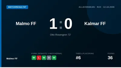 Malmö FF tog tre viktiga poäng i jakten på Europaplats efter att Otto Rosengren avgjort 1-0 mot Kalmar FF med ett sent...