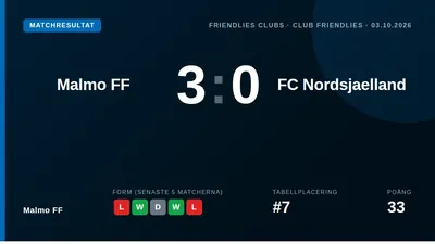 Malmö FF vann en träningsmatch under seriesuppehållet med 3-0 mot danska FC Nordsjælland under lördagen, en match som...
